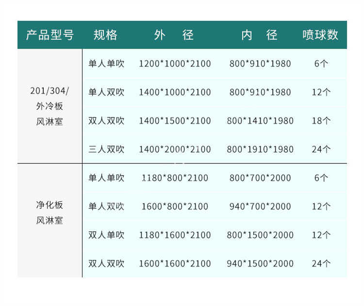 宜城风淋室自动门控制-参数表